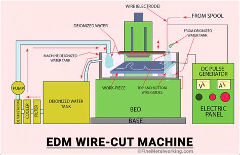 cnc edm wire cut|Wire EDM. Guide to EDM Wirecut Machine, Process & Uses.